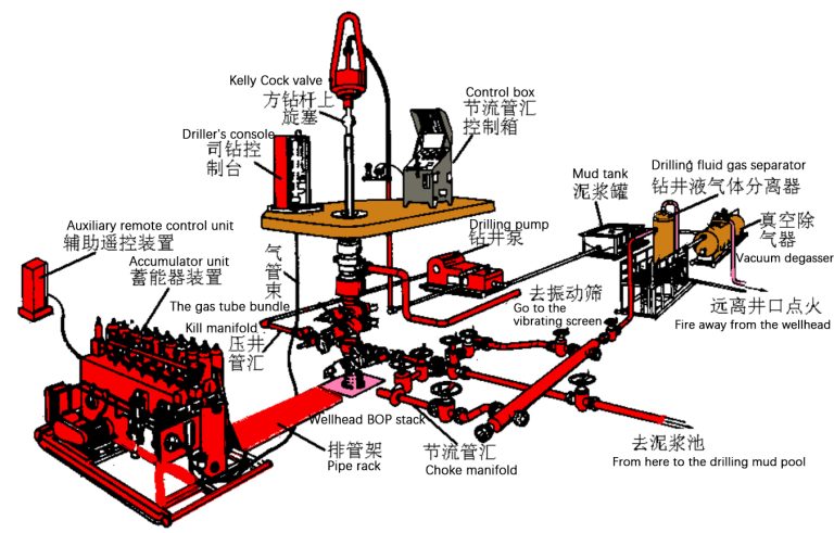 blowout preventer Oil Drilling equipment